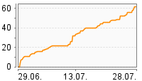 Grafik Mitzeichnungsverlauf