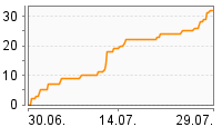 Grafik Mitzeichnungsverlauf