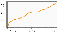 Grafik Mitzeichnungsverlauf