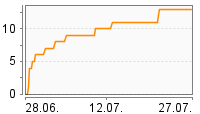 Grafik Mitzeichnungsverlauf