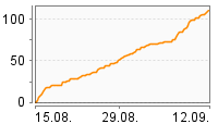 Grafik Mitzeichnungsverlauf