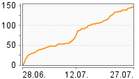 Grafik Mitzeichnungsverlauf