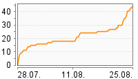 Grafik Mitzeichnungsverlauf