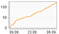 Grafik Mitzeichnungsverlauf