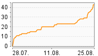 Grafik Mitzeichnungsverlauf