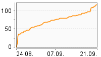 Grafik Mitzeichnungsverlauf