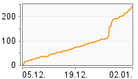Grafik Mitzeichnungsverlauf