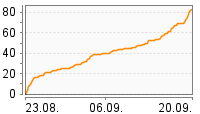 Grafik Mitzeichnungsverlauf