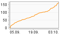 Grafik Mitzeichnungsverlauf