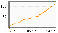 Grafik Mitzeichnungsverlauf