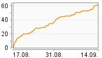 Grafik Mitzeichnungsverlauf