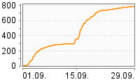 Grafik Mitzeichnungsverlauf