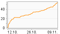 Grafik Mitzeichnungsverlauf