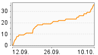 Grafik Mitzeichnungsverlauf