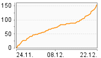 Grafik Mitzeichnungsverlauf