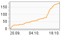 Grafik Mitzeichnungsverlauf
