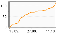 Grafik Mitzeichnungsverlauf
