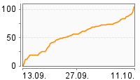 Grafik Mitzeichnungsverlauf