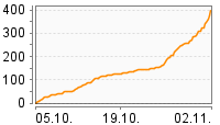 Grafik Mitzeichnungsverlauf