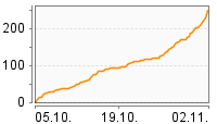Grafik Mitzeichnungsverlauf