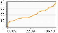 Grafik Mitzeichnungsverlauf