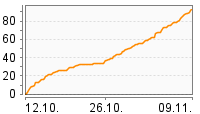 Grafik Mitzeichnungsverlauf