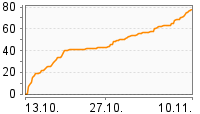 Grafik Mitzeichnungsverlauf