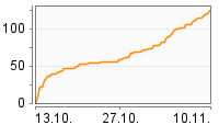 Grafik Mitzeichnungsverlauf