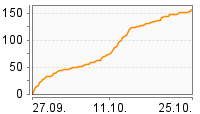 Grafik Mitzeichnungsverlauf