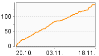 Grafik Mitzeichnungsverlauf