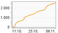 Grafik Mitzeichnungsverlauf