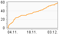Grafik Mitzeichnungsverlauf