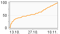 Grafik Mitzeichnungsverlauf