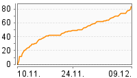 Grafik Mitzeichnungsverlauf