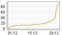 Grafik Mitzeichnungsverlauf