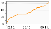Grafik Mitzeichnungsverlauf