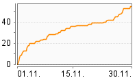 Grafik Mitzeichnungsverlauf