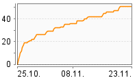 Grafik Mitzeichnungsverlauf