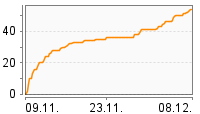 Grafik Mitzeichnungsverlauf