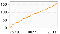 Grafik Mitzeichnungsverlauf