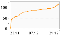 Grafik Mitzeichnungsverlauf