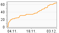 Grafik Mitzeichnungsverlauf