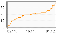 Grafik Mitzeichnungsverlauf