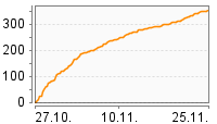 Grafik Mitzeichnungsverlauf