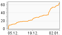 Grafik Mitzeichnungsverlauf