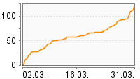 Grafik Mitzeichnungsverlauf