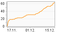 Grafik Mitzeichnungsverlauf
