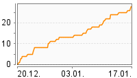 Grafik Mitzeichnungsverlauf