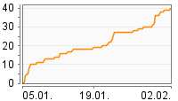 Grafik Mitzeichnungsverlauf