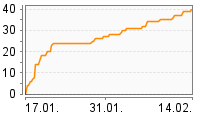 Grafik Mitzeichnungsverlauf